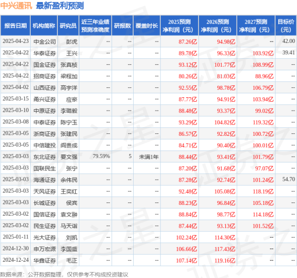 聚宝盆配资 民生证券: 给予中兴通讯买入评级