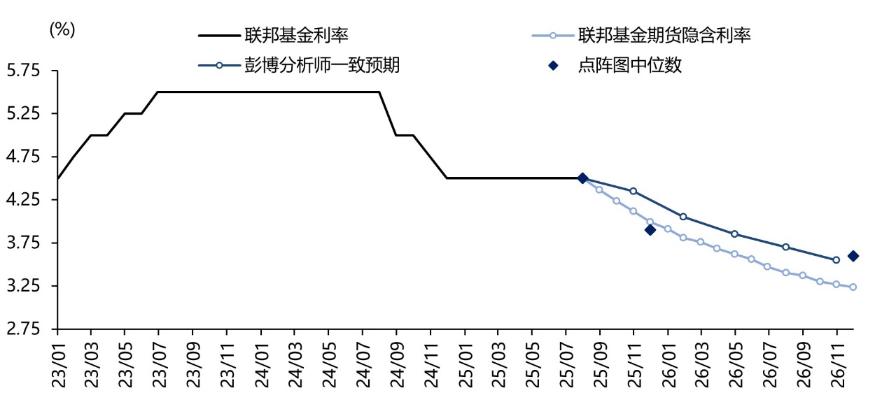 数据来源：Bloomberg，截至2025/8/17