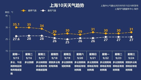 贝格富配资 【AI 诗象】第51个高温日！上海一边炙烤一边雷雨，秋老虎还能撑几天？